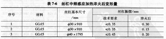 滾珠絲杠中頻感應(yīng)加熱淬火變形分析 滾珠絲杠中頻感應(yīng)加熱淬火變形分析