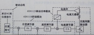 SIEMENS 840D系統(tǒng)611D數(shù)字伺服系統(tǒng)是怎樣構(gòu)成圖 SIEMENS 840D系統(tǒng)611D數(shù)字伺服系統(tǒng)是怎樣構(gòu)成圖